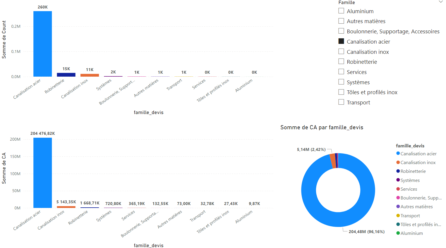 Tableau de bord Pricing par famille de produits