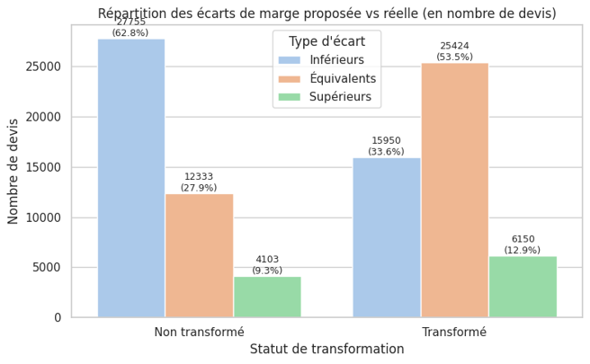 Histogramme groupé comparant les marges proposées et réelles selon que le devis a été transformé ou non.