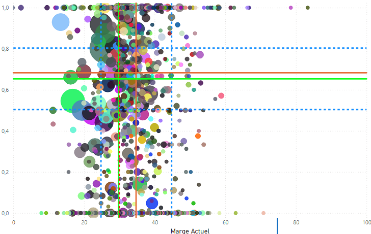 Nuage de clients de la famille Canalisation Inox. L’axe horizontal représente la marge actuelle, l’axe vertical le taux de transformation. Des repères indiquent les centres, la zone cible et la limite d’acceptation.