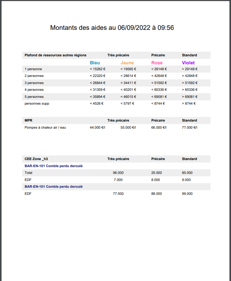 Capture historique des montants d’aides et catégories de ressources.